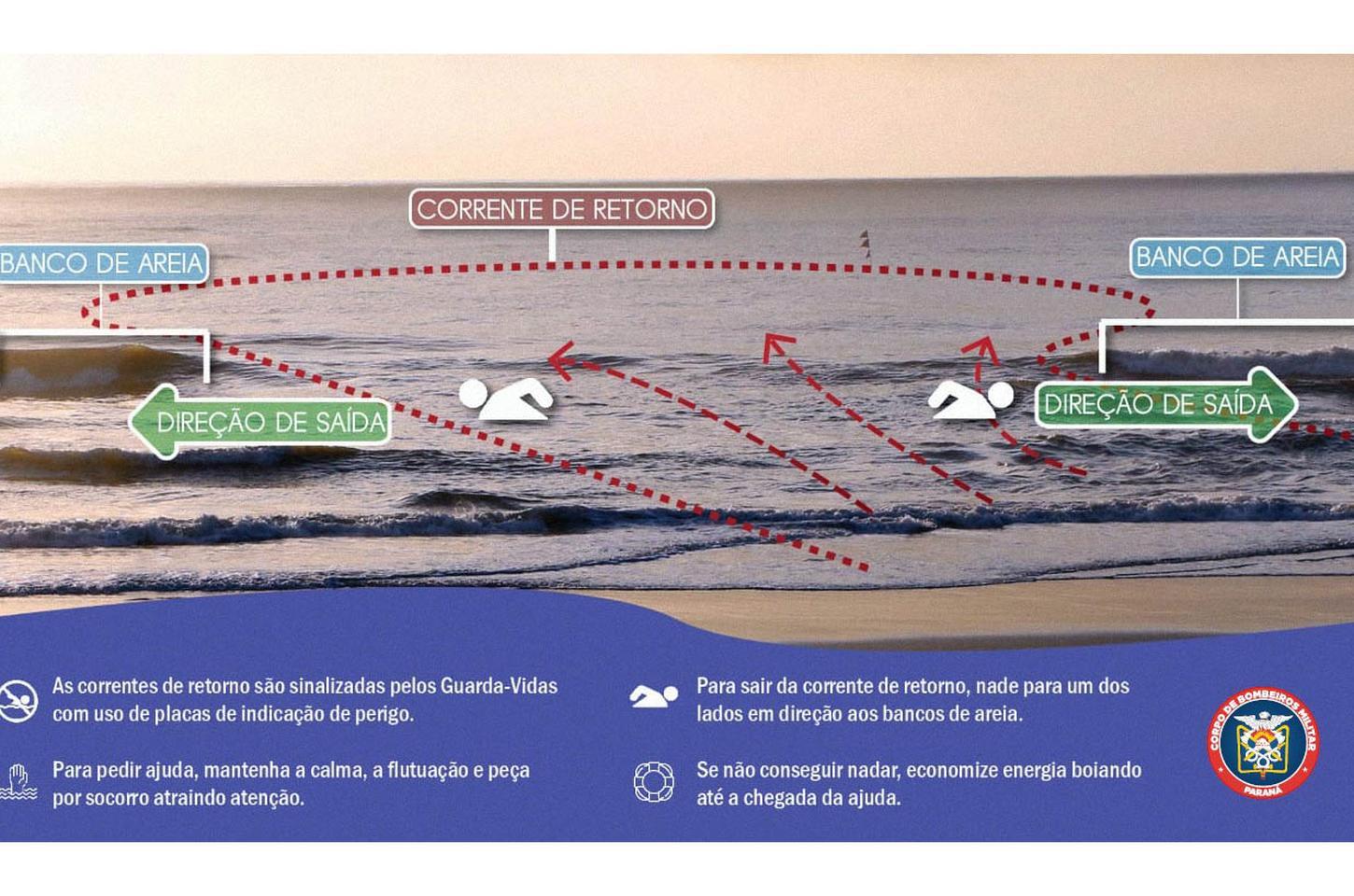 Correntes de retorno no litoral: o perigo invisível que bombeiros alertam